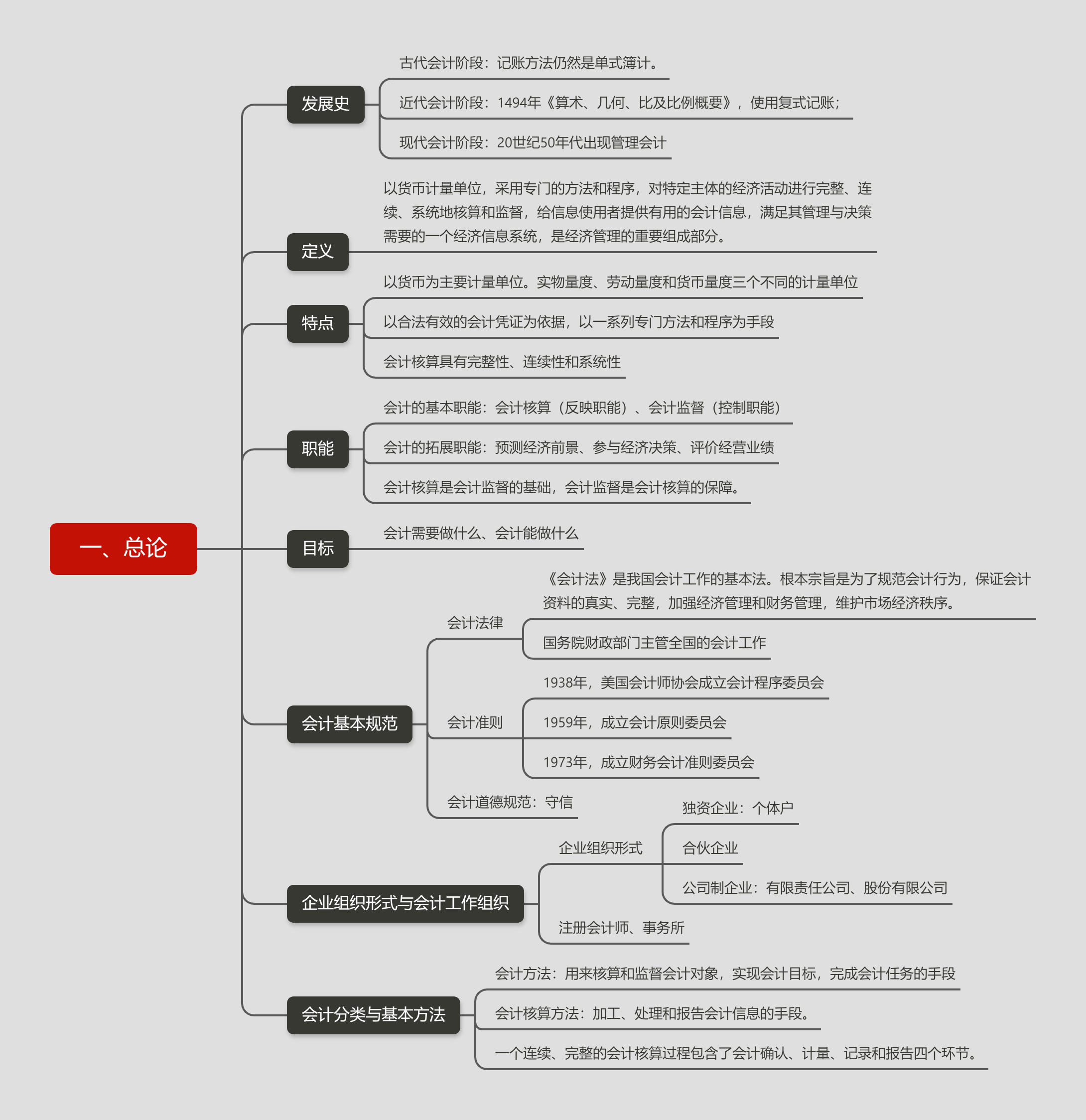 会计学简单的思维导图