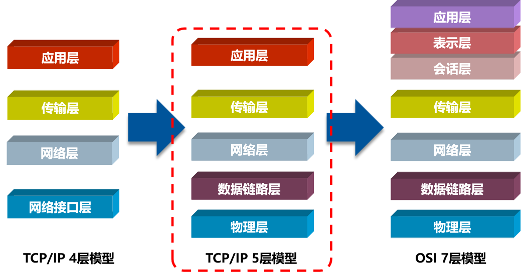 网络基础之计算机网络参考模型（OSI参考模型与TCP/IP协议簇）_点对点传输是什么参考模型-CSDN博客