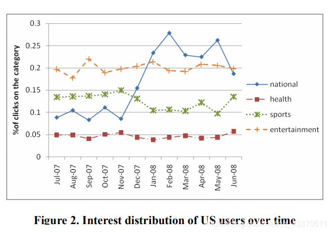 美国用户兴趣随时间变化