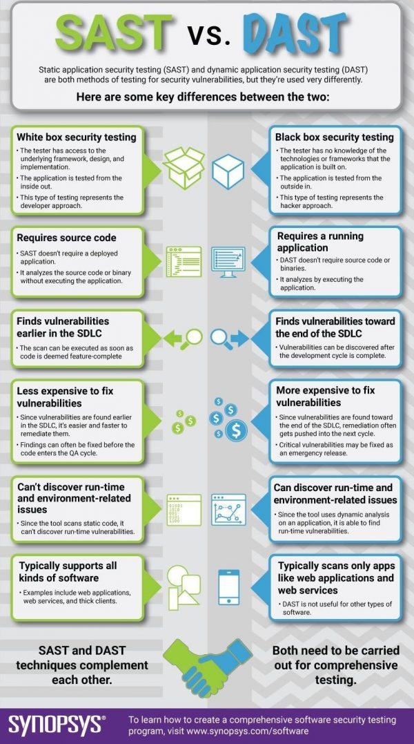 应用安全测试之SAST，DAST，IAST和RASP