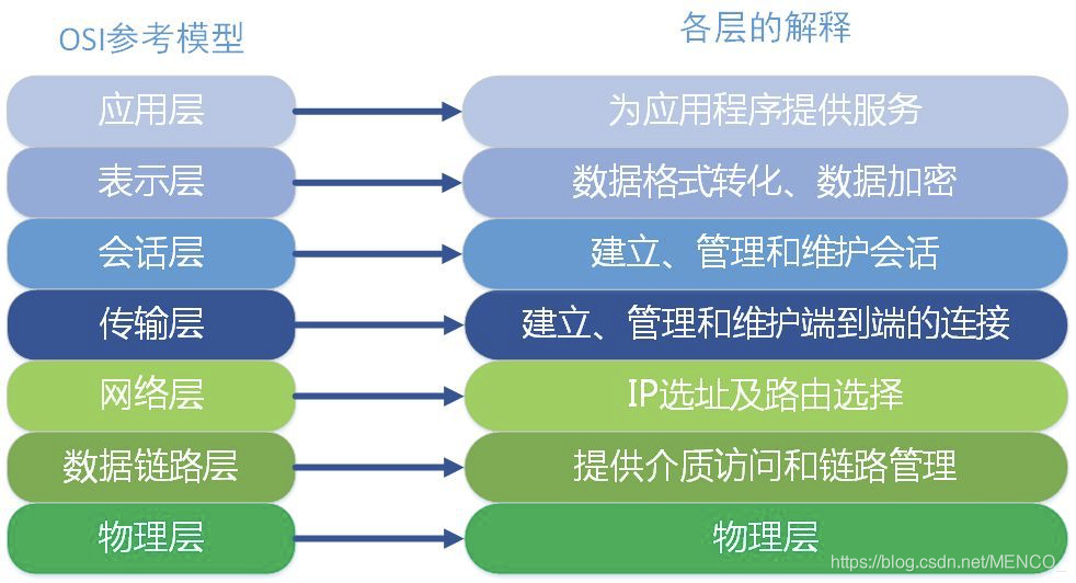 OSI model