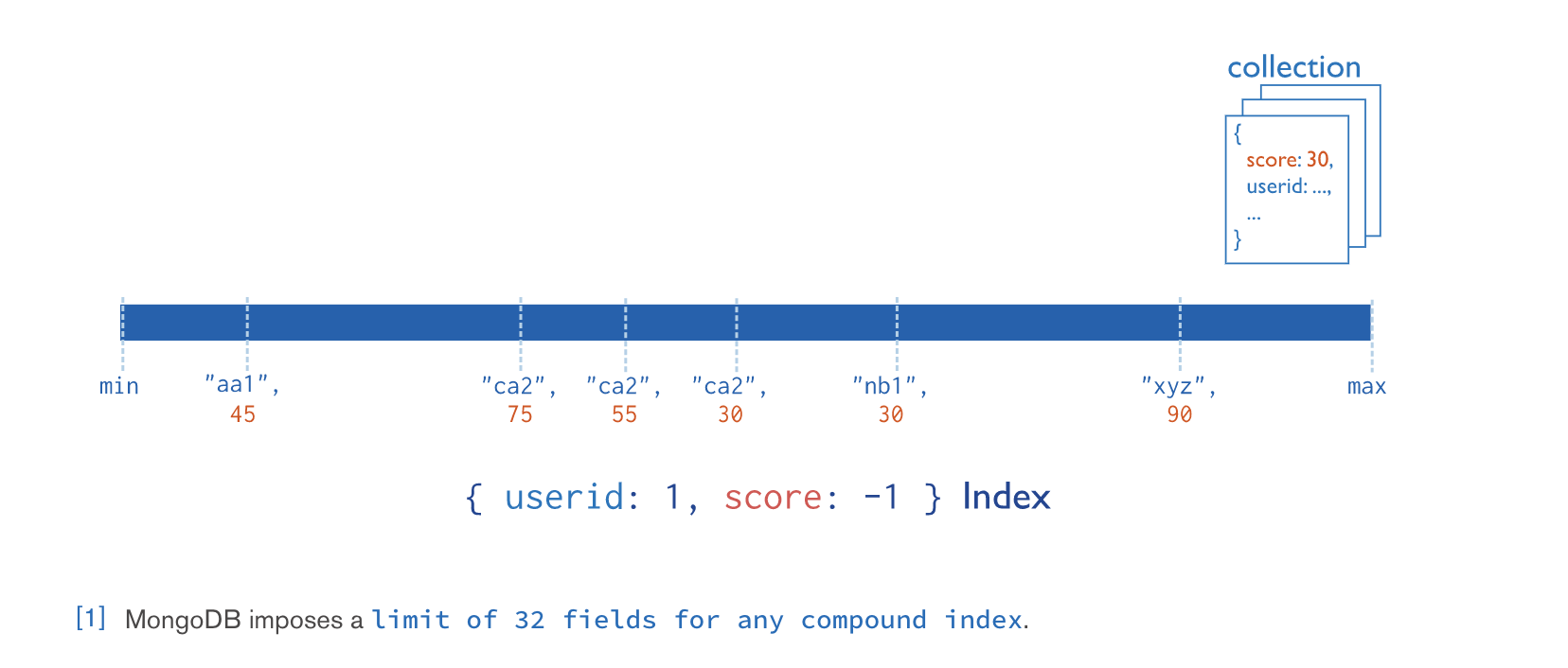 MongoDB符合索引