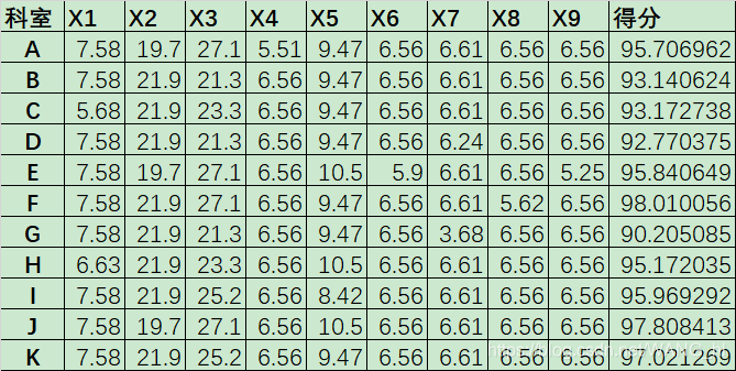 评价模型中熵值法Excel和Python实现