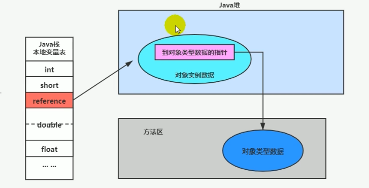 JVM12_StringTable、对象的实例化、对象的内存布局 、对象访问的两种方式、对象头信息