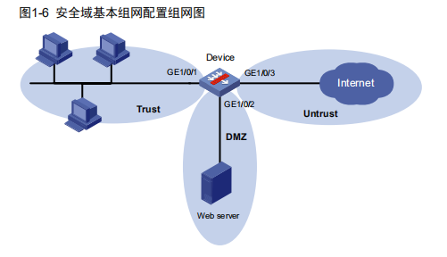 H3C防火墙-安全域配置举例