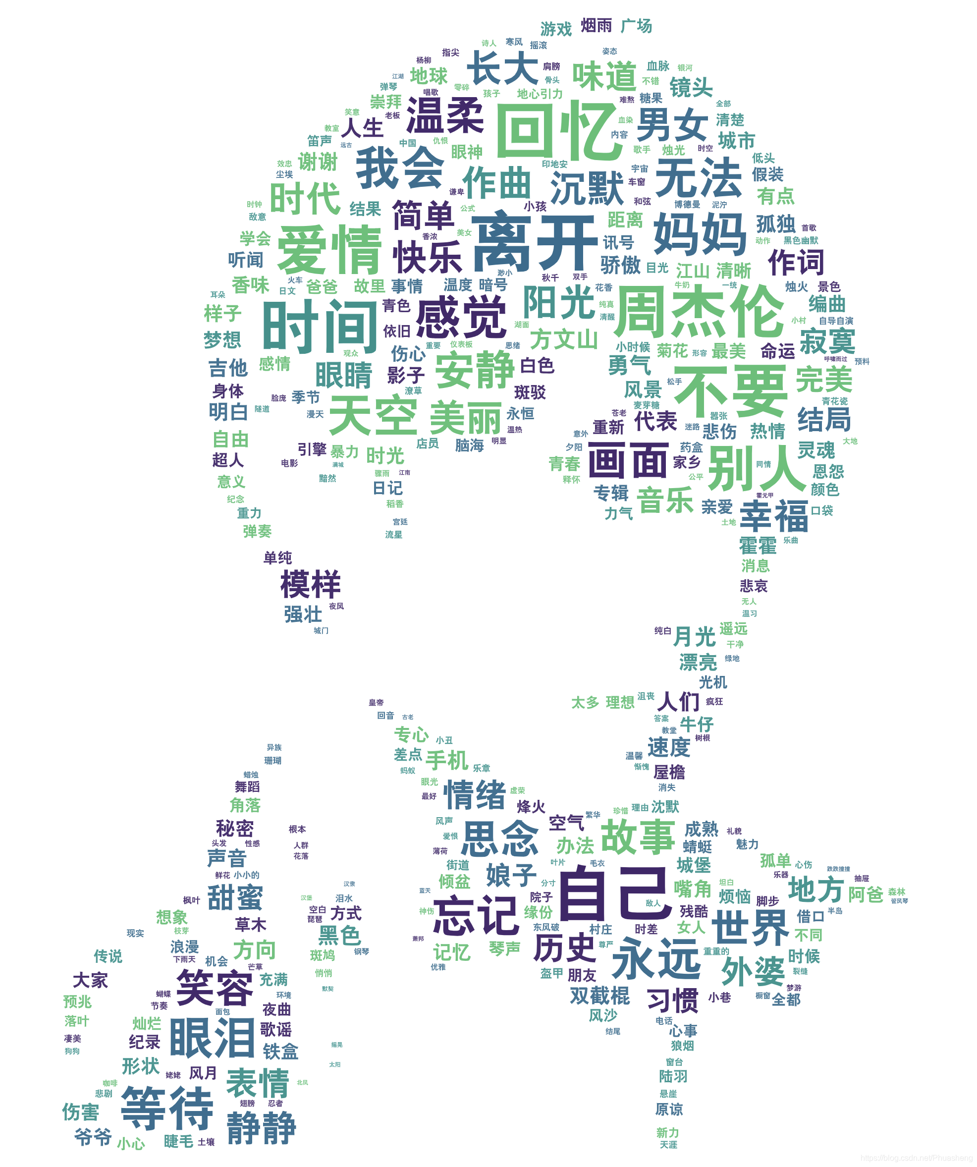 在线词频统计工具_胖花生的博客-CSDN博客_在线词频统计