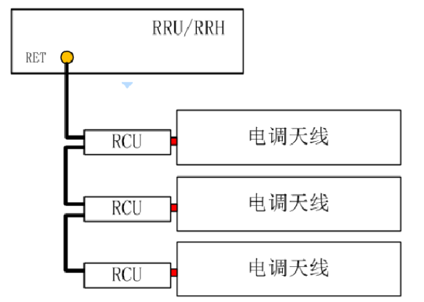 5G接入网学习：回顾电调天线_rru级联好处和坏处-CSDN博客