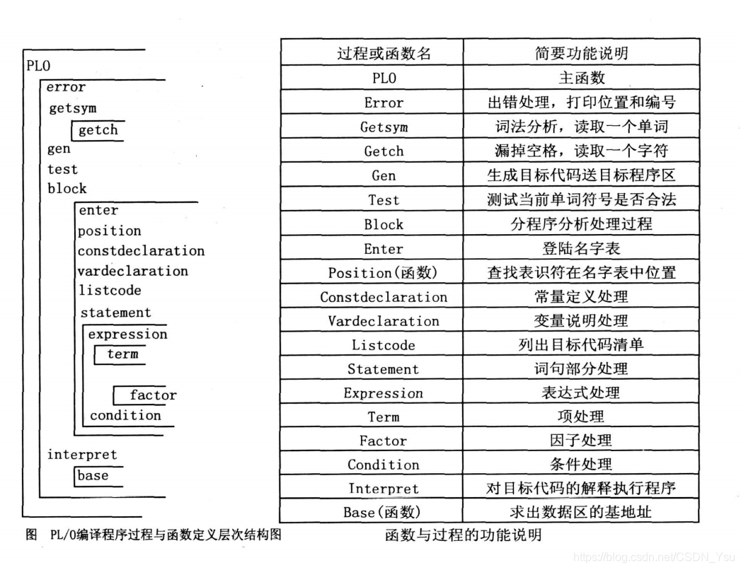 PL0编译程序过程与函数（与代码编程实现对应）