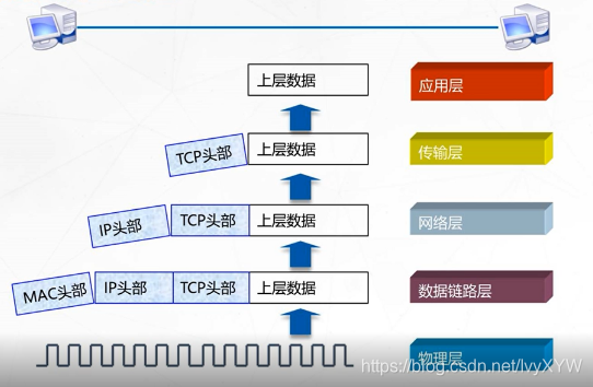 OSI模型、TCP/IP、数据解、封装