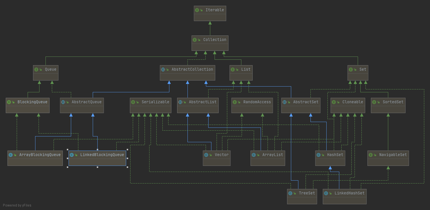 jdk8集合框架全景继承实现树