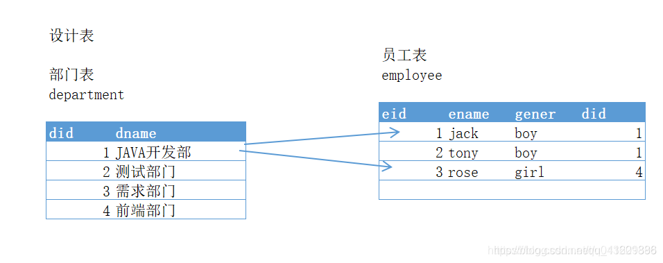 员工表和部门表的对应关系