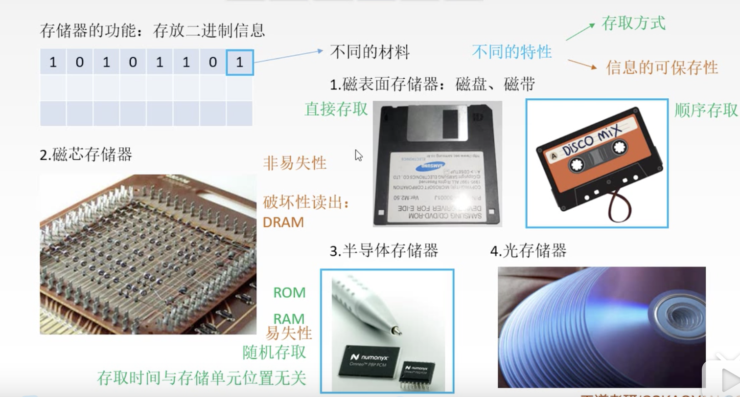 存储器的分类