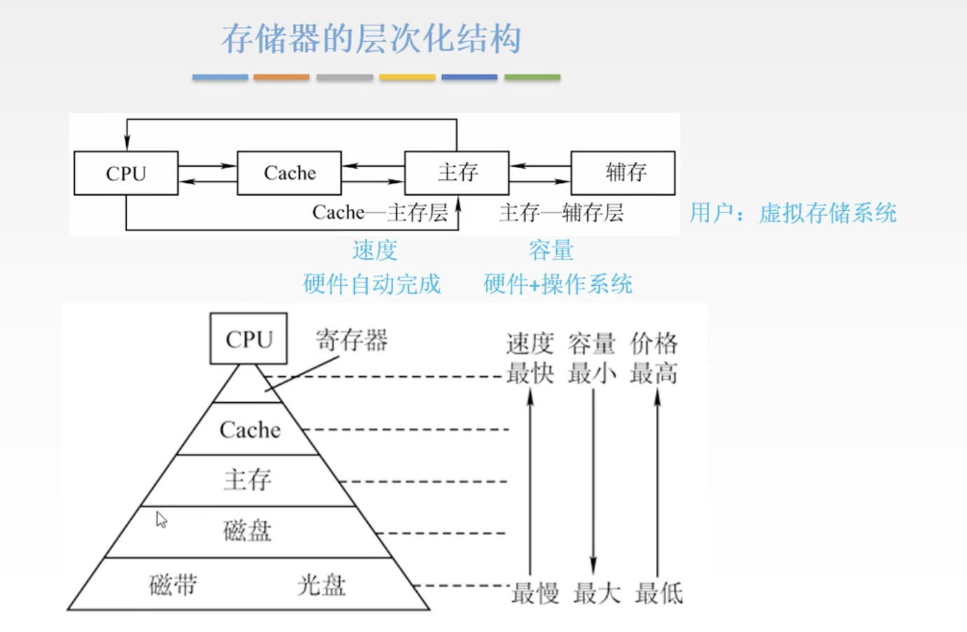 计算机存储器的分类图片