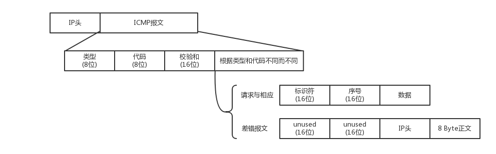 ICMP协议和ping命令_icmp ping-CSDN博客