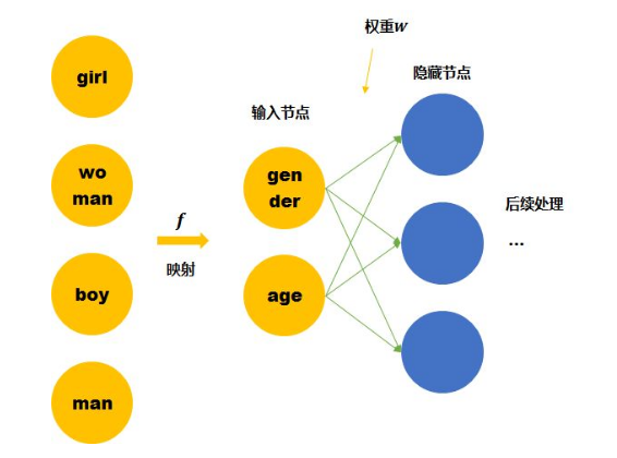 Embedding的理解