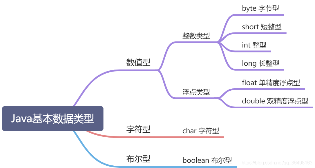 Java基本数据类型