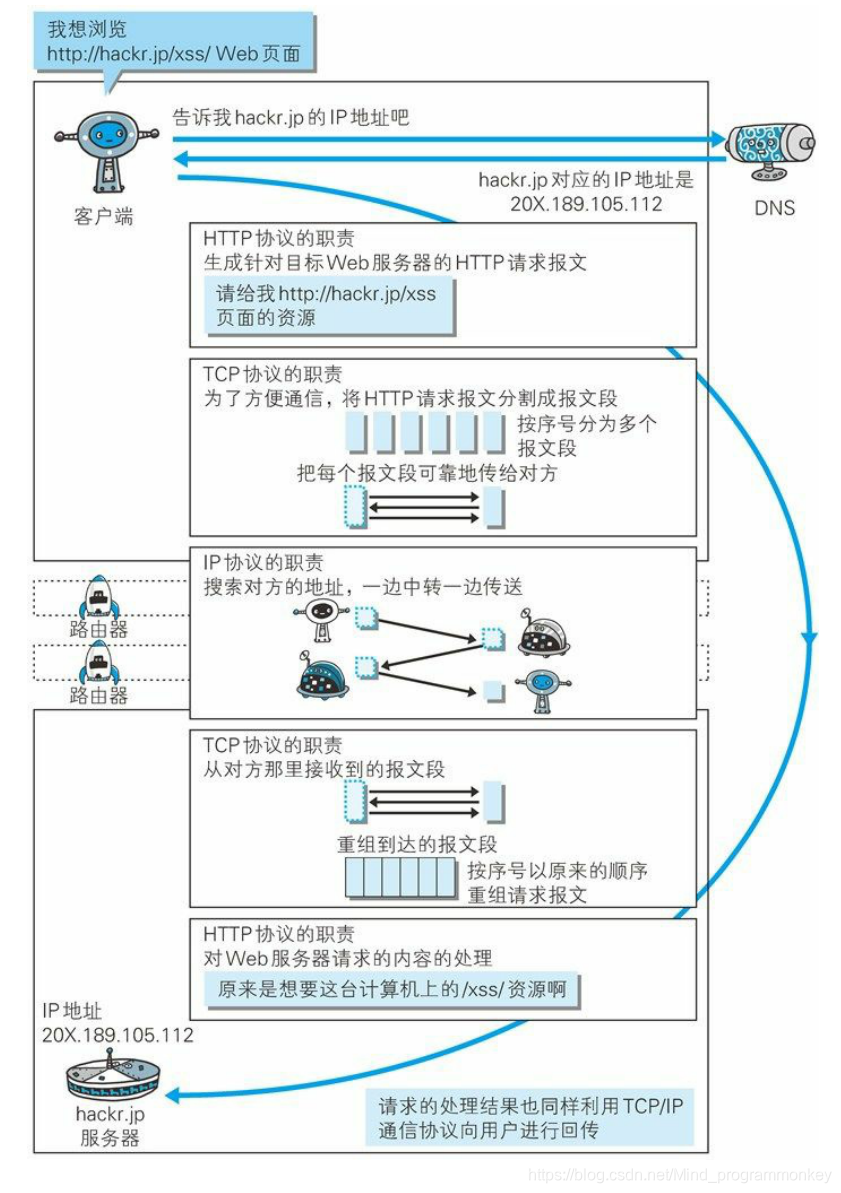 [外链图片转存失败,源站可能有防盗链机制,建议将图片保存下来直接上传(img-XnXtrYZu-1603112967694)(D:\software\typora\workplace\interview\13.jpg)]