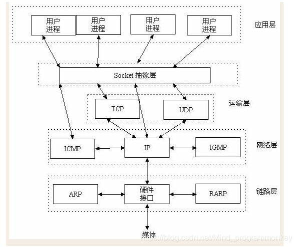 [外链图片转存失败,源站可能有防盗链机制,建议将图片保存下来直接上传(img-HRF8UrNo-1603112967697)(D:\software\typora\workplace\interview\15.png)]