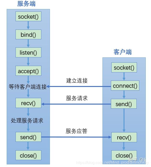 [外链图片转存失败,源站可能有防盗链机制,建议将图片保存下来直接上传(img-ew7QdfWz-1603112967698)(D:\software\typora\workplace\interview\16.png)]