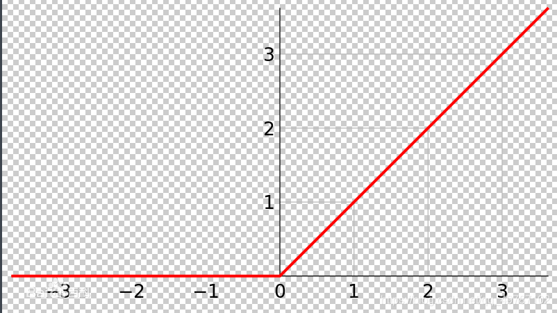 Relu函数图像