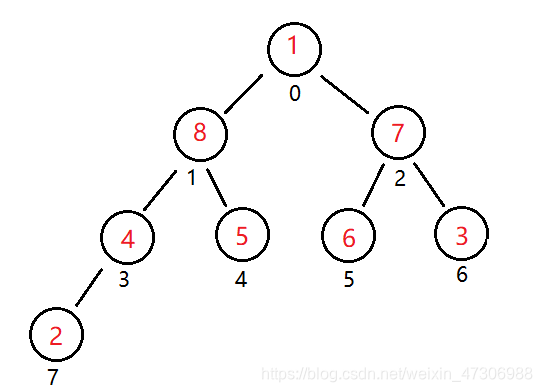 堆排序算法详细分析