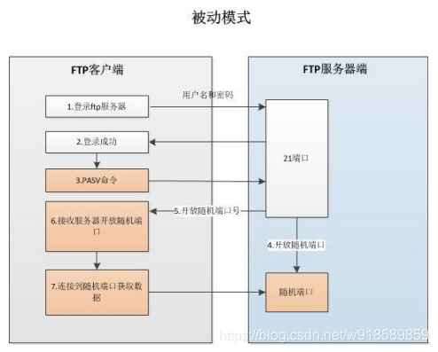 PASSIVE模式