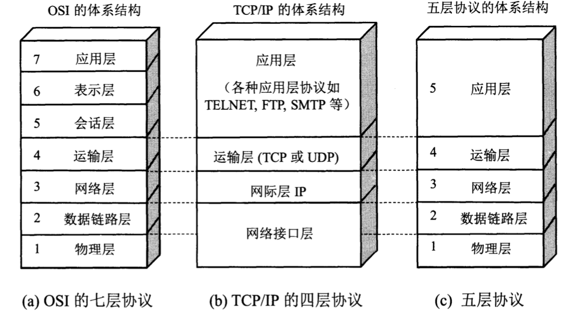 互联网通信方式 互联网核心-路由器 计算机网络体系结构 物理层 数据