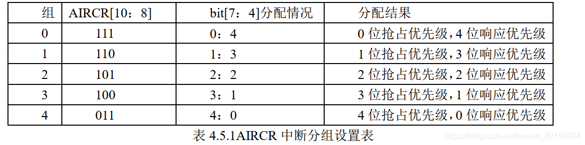 STM32 NVIC中断优先级管理  -- 分析