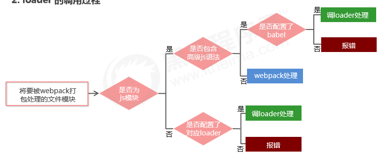 模块化相关规范及webpack基础知识