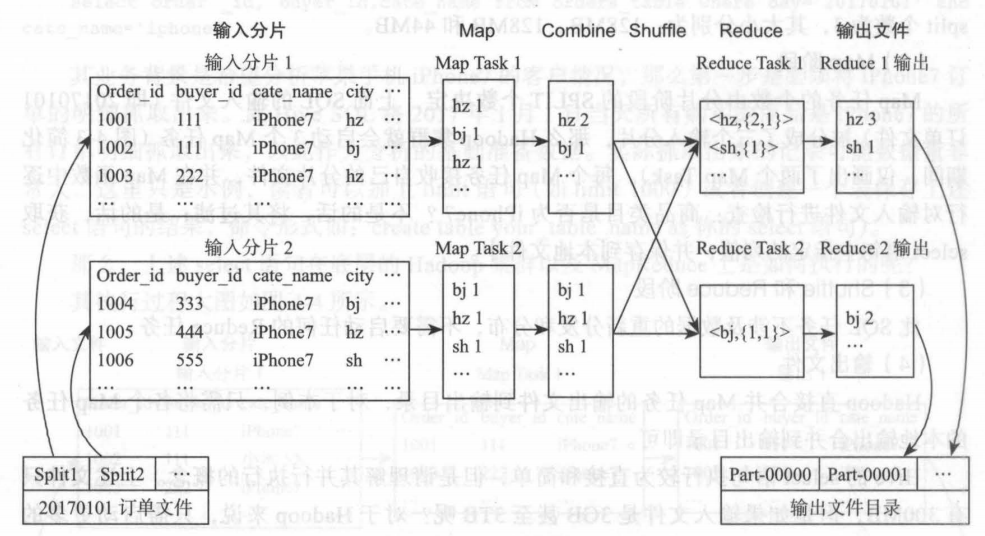 Hive group by statement execution principle diagram