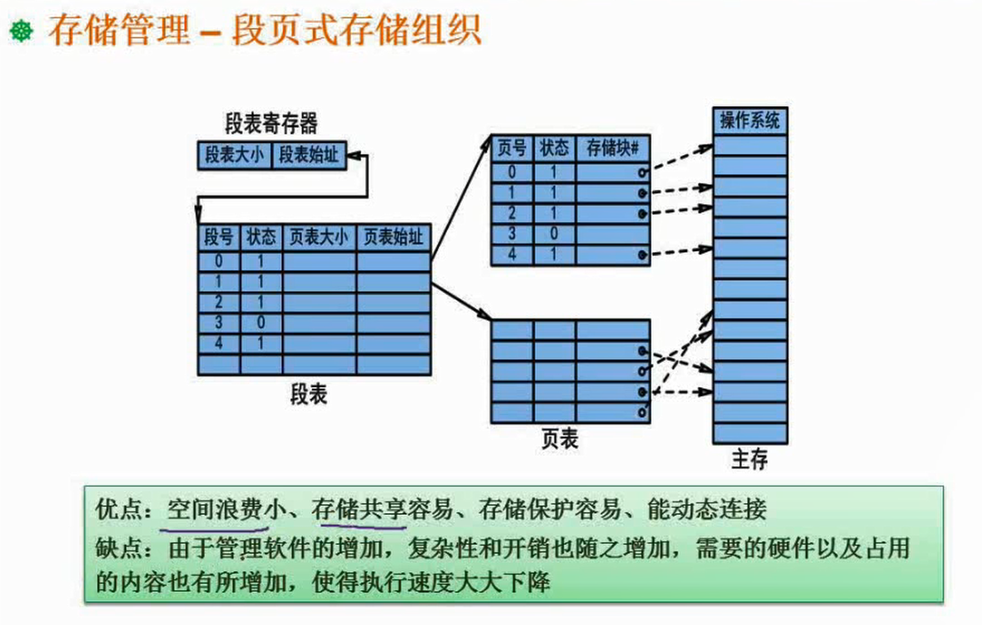 软件设计师笔记：操作系统基本原理