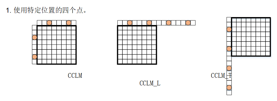 H.266/VVC：色度帧内预测模式之CCLM技术_vvc cclm-CSDN博客