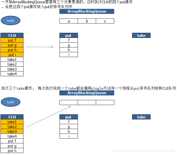 ArrayBlockingQueue工作原理及源码分析_arrayblockingqueue 是如何把任务交给线程执行的-CSDN博客