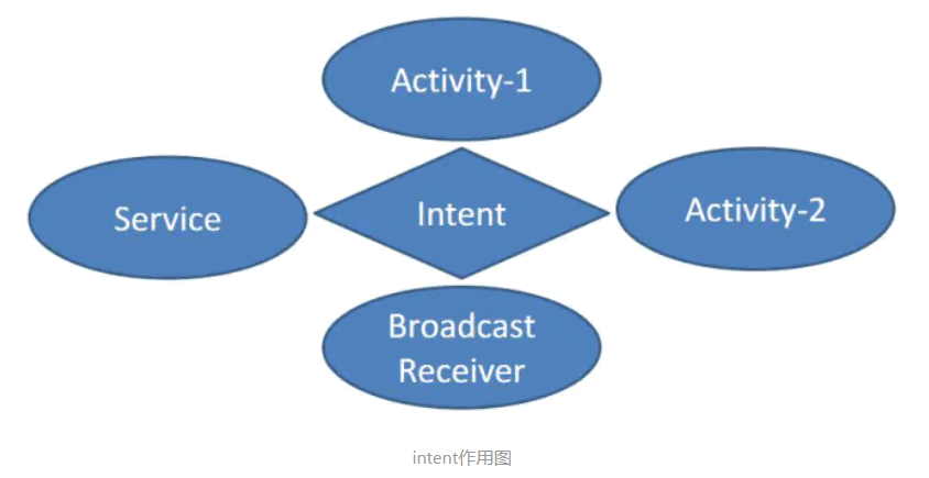 Android Intent 用法总结