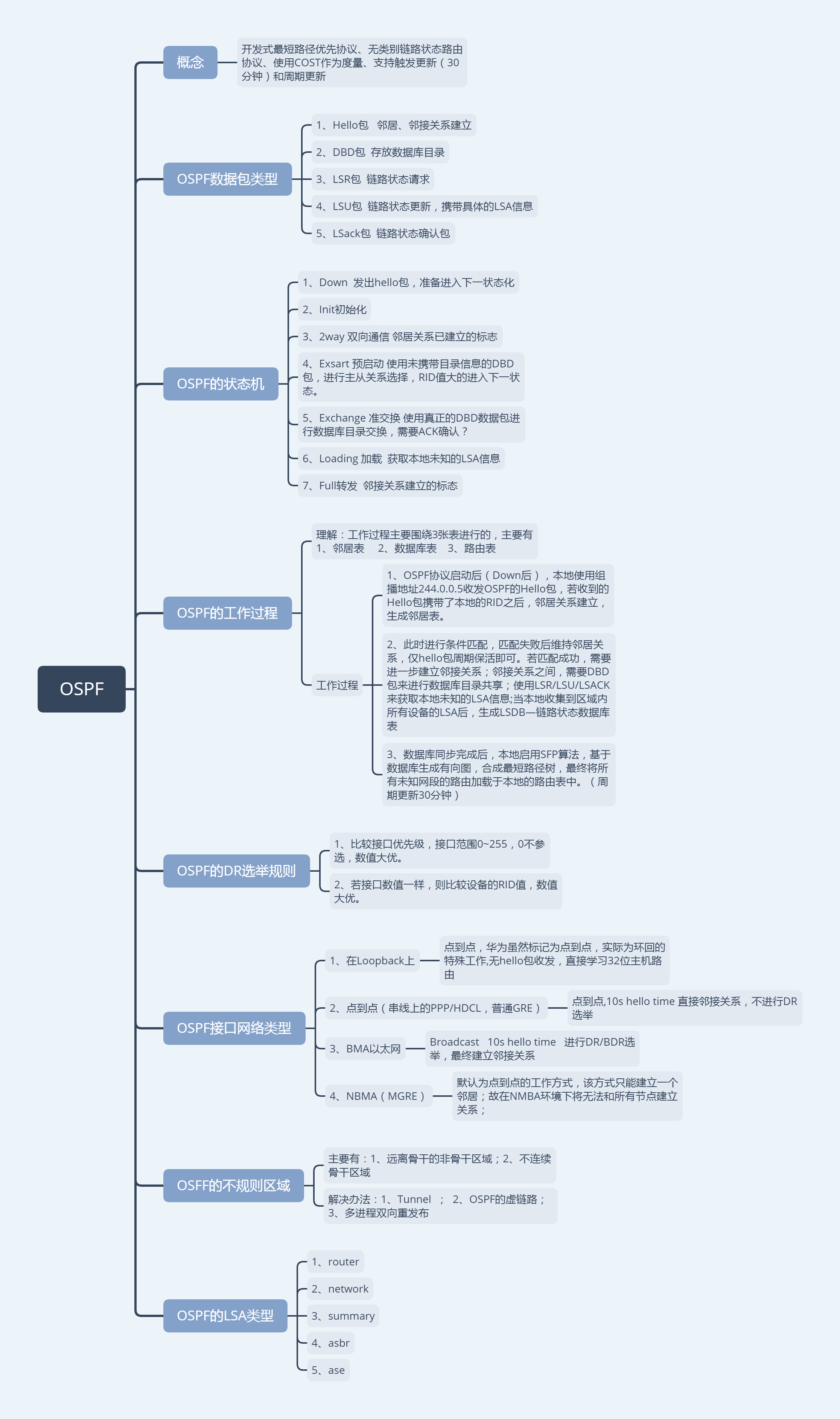 Ospf学习总结第4天作业hicp课程 Tolearner的专栏 Csdn博客