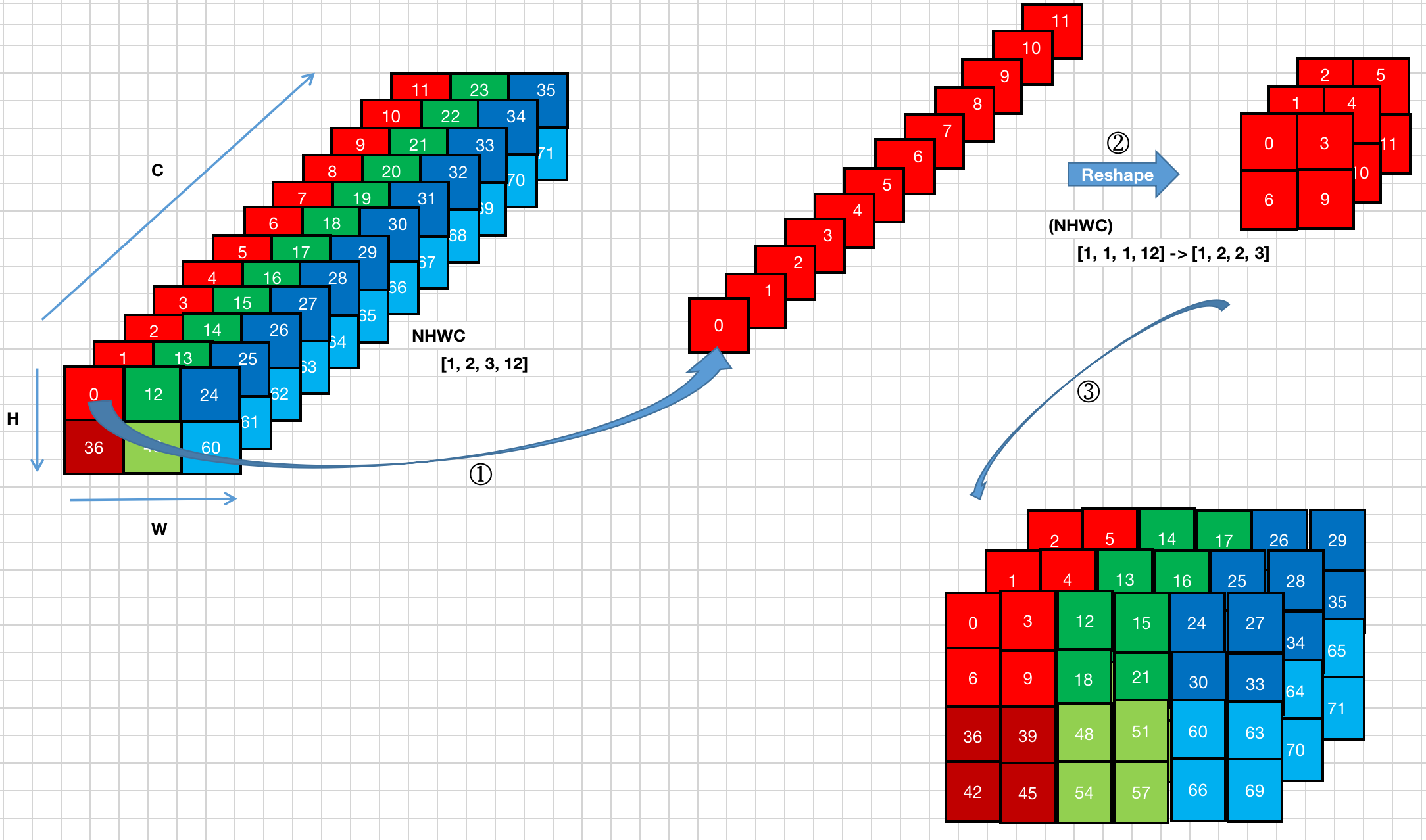 图解TensorFlow op：tf.nn.depth_to_space