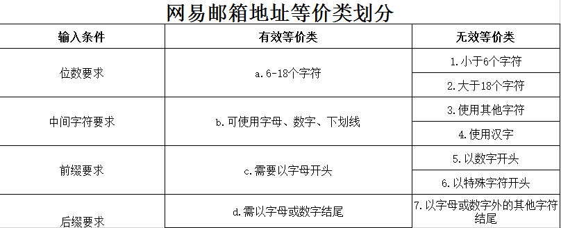 等价类划分法测试网易邮箱注册功能