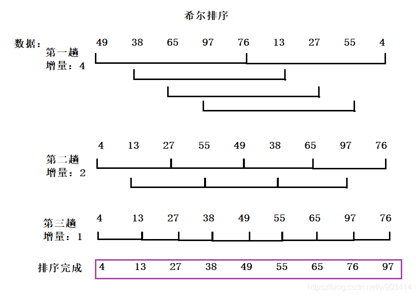 【数据结构】C语言实现排序算法------希尔排序