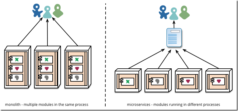 必读：微服务（Microservices）——Martin Flower