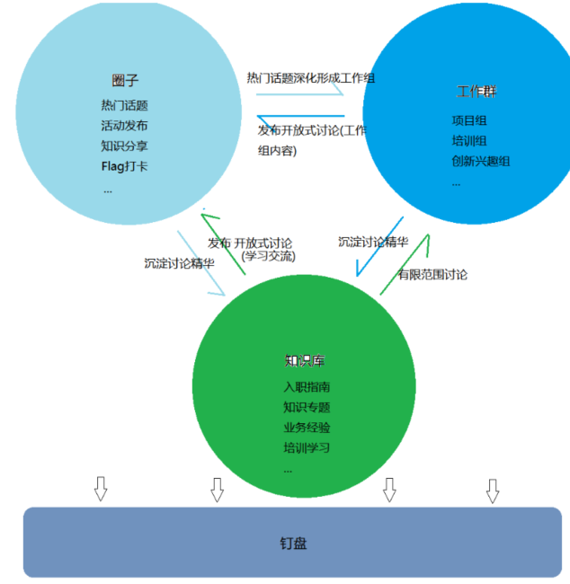 [知识管理]基于钉钉的知识型社区建设