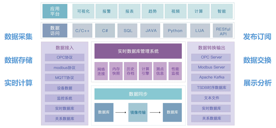 庚顿实时数据库技术特点及应用案例