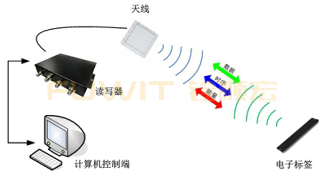 RFID环卫车辆管理系统应用方案