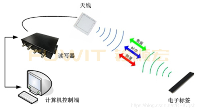 RFID环卫车辆管理系统应用方案 