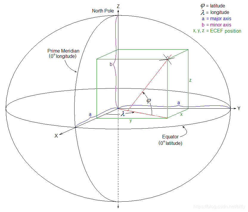 图中，φ、λ表示纬度和经度，是WGS84坐标系的参数，x、y、z为ECEF坐标系的描述。从图中可以看出，目标点X标记处在不同坐标系下描述的区别。