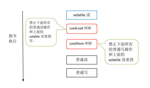 HotSpot volatile原理