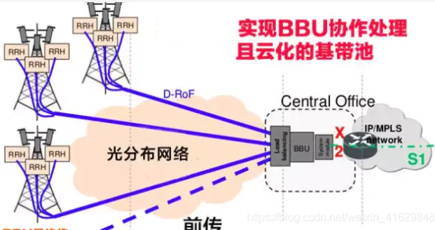 5g接入网学习：什么是c Ran、d Ran？ Csdn博客