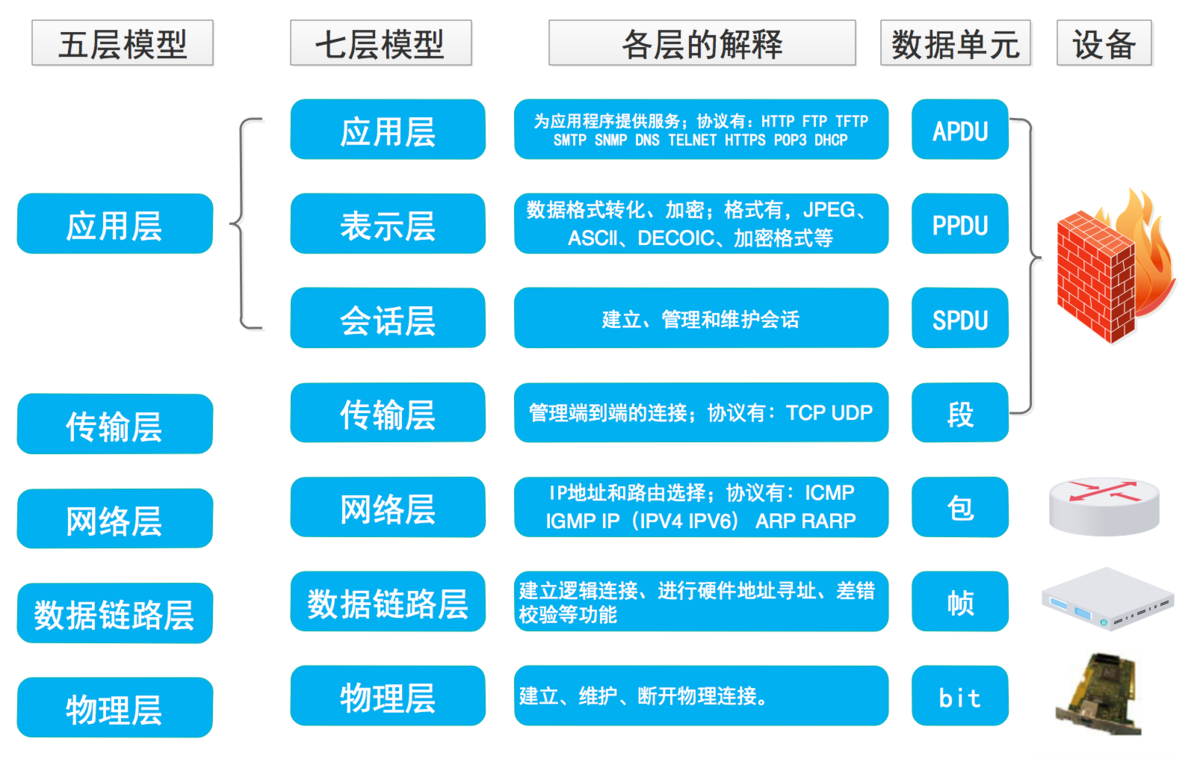 层模型 (open system interconnect 简称osi)是国际标准化组织(iso)和