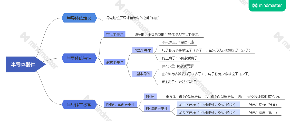 模拟电子技术基础简明课程第三版思维导图