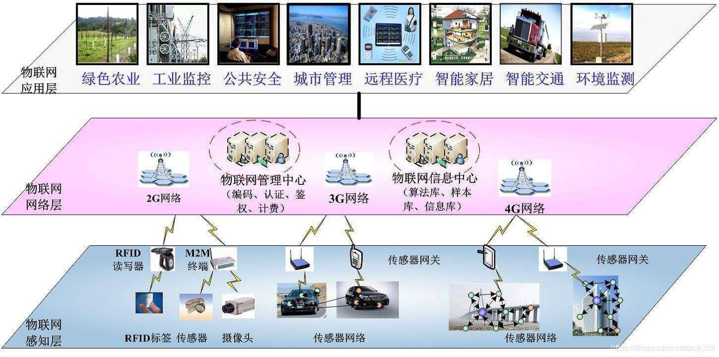 物联网的三层架构