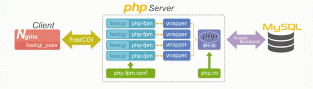 Nginx+FastCGI运行原理